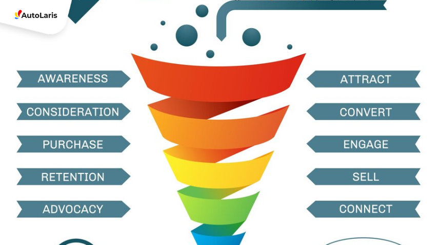 Tahapan dalam Funnel Marketing
